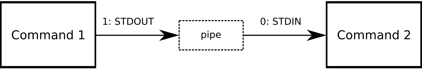 Pipe stdout of first command to stdin of second command (`cmd1 | cmd2`).