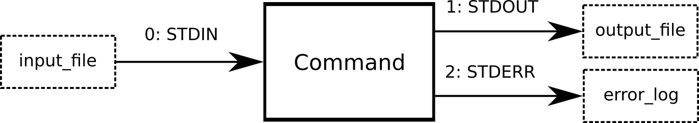 Redirect stdin to `input_file`, stdout to `output_file` and stderr to
`error_log` (`cmd < input_file > output_file 2> error_log`).