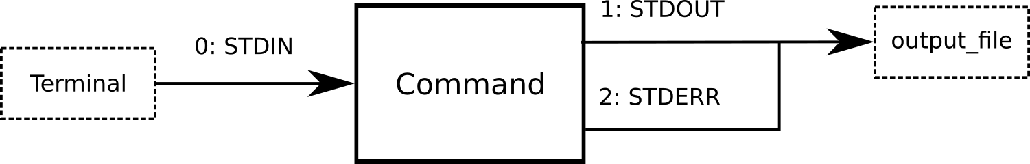 Redirect stdout and stderr to `output_file` (`cmd &> output_file`).